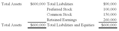 Winner Corporation acquired 80 percent of the common shares and 70 percent of the preferred shares of First Corporation at underlying book value on January 1,2009.At that date,the fair value of the noncontrolling interest in First's common stock was equal to 20 percent of the book value of its common stock.First's balance sheet at the time of acquisition contained the following balances: The preferred shares are cumulative and have a 10 percent annual dividend rate and are four years in arrears on January 1,2009.All of the $5 par value preferred shares are callable at $6 per share.During 2009,First reported net income of $100,000 and paid no dividends.    -Based on the preceding information,what is the portion of First's retained earnings assignable to its preferred shareholders on January 1,2009? A) $40,000 B) $50,000 C) $60,000 D) $70,000