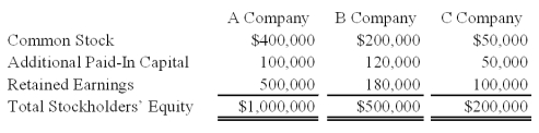 On January 1,2009,A Company acquired 85 percent of B Company's voting common stock for $425,000.At that date,the fair value of the noncontrolling interest of B Company was $75,000.Immediately after A Company acquired its ownership,B Company acquired 75 percent of C Company's stock for $150,000.The fair value of the noncontrolling interest of C Company was $50,000 at that date.At January 1,2009,the stockholders' equity sections of the balance sheets of the companies were as follows: During 2009,A Company reported operating income of $175,000 and paid dividends of $50,000.B Company reported operating income of $125,000 and paid dividends of $40,000.C Company reported net income of $100,000 and paid dividends of $25,000.    -Based on the information provided,the equity-method income recorded by A Company is: A) $125,000 B) $200,000 C) $170,000 D) $181,250