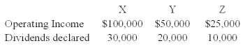 X Corporation owns 80 percent of Y Corporation's common stock and 40 percent of Z Corporation's common stock.Additionally,Y Corporation owns 35 percent of Z Corporation's common stock.The acquisitions were made at book values.The following information is available for 2008:    -Based on the information provided,what amount of consolidated net income will X Corporation report for 2008? A) $148,750 B) $175,000 C) $150,000 D) $158,750