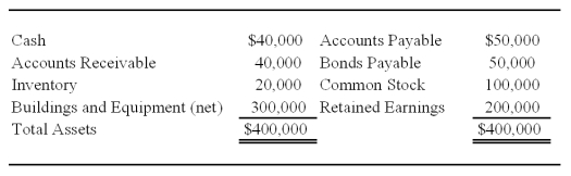 Vision Corporation acquired 75 percent of the stock of Meta Company on January 1,2007,for $225,000.At that date,the fair value of the noncontrolling interest was $75,000.Meta's balance sheet contained the following amounts at the time of the combination: During each of the next three years,Meta reported net income of $30,000 and paid dividends of $10,000.On January 1,2009,Vision sold 1,500 shares of Meta's $10 par value shares for $60,000 in cash.Vision used the basic equity method in accounting for its ownership of Meta Company.    -Based on the preceding information,in the eliminating entries to complete a full consolidation workpaper,Investment in Meta Stock at January 1,2009,will be credited for: A) $255,000. B) $240,000. C) $204,000. D) $136,000.