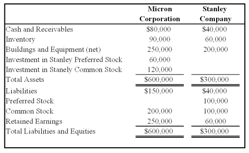 Micron Corporation owns 75 percent of the common shares and 60 percent of the preferred shares of Stanley Company,all acquired at underlying book value on January 1,2008.At that date,the fair value of the noncontrolling interest in Stanley's common stock was equal to 25 percent of the book value of its common stock.The balance sheets of Micron and Stanley immediately after the acquisition contained these balances: Stanley's preferred stock pays a 12 percent dividend and is cumulative.For 2008,Stanley reports net income of $40,000 and pays no dividends.Micron reports income from its separate operations of $75,000 and pays dividends of $30,000 during 2008.    -Based on the preceding information,what amount is reported as preferred stock outstanding reported in the consolidated balance sheet as of January 1,2008? A) $0 B) $40,000 C) $50,000 D) $44,000