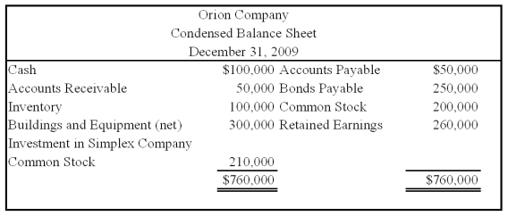 On January 1,2008,Orion Company acquired 70 percent of Simplex Company's stock at underlying book value.At that date,the fair value of the noncontrolling interest was equal to 30 percent of the book value of Simplex Company.On December 31,2009,Simplex acquired 15 percent of Orion's stock.Balance sheets for the two companies on December 31,2009,are as follows: Required: Assuming that the treasury stock method is used in reporting Orion's shares held by Simplex,prepare a consolidated balance sheet workpaper and consolidated balance sheet for December 31,2009.     