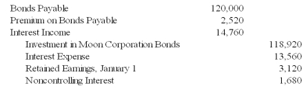 Moon Corporation issued $300,000 par value 10-year bonds at 107 on January 1,2003,which Star Corporation purchased.On July 1,2007,Sun Corporation purchased $120,000 of Moon bonds from Star.The bonds pay 12 percent interest annually on December 31.The preparation of consolidated financial statements for Moon and Sun at December 31,2009,required the following eliminating entry:    -Based on the information given above,if 2009 consolidated net income of $50,000 would have been reported without the eliminating entry provided,what amount will actually be reported? A) $47,900 B) $48,200 C) $49,400 D) $48,800