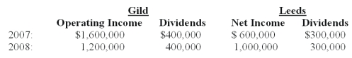 On January 1,2007,Gild Company acquired 60 percent of the outstanding common stock of Leeds Company at the book value of the shares acquired.On that date,the fair value of noncontrolling interest was equal to 40 percent of book value of Leeds.At the time of purchase,Leeds had common stock of $1,000,000 outstanding and retained earnings of $800,000. On December 31,2007,Gild purchased 50 percent of Leeds' bonds outstanding which were originally issued on January 2,2004,at 99.The total bond issue has a face value of $600,000,pays 10 percent interest annually,and has a 10-year maturity.Any premium or discount is amortized on a straight-line basis.Gild paid $306,000 for its investment in Leeds' bonds and intends to hold the bonds until maturity. Income and dividends for Gild and Leeds for 2007 and 2008 are as follows: Required: A)Present the workpaper elimination entries necessary to prepare consolidated financial statements for 2007 assuming Gild accounts for its investment in Leeds stock using the fully adjusted equity method. B)Present the workpaper elimination entries necessary to prepare consolidated financial statements for 2008,assuming Gild accounts for its investment in Leeds stock using the cost method.   