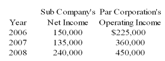 Sub Company sells all its output at 20 percent above cost to Par Corporation.Par purchases all its inventory from Sub.The incomes reported by the companies over the past three years are as follows: Sub Company sold inventory for $300,000,$262,500 and $337,500 in the years 2006,2007,and 2008 respectively.Par Company reported ending inventory of $105,000,$157,500 and $180,000 for 2006,2007,and 2008 respectively.Par acquired 70 percent of the ownership of Sub on January 1,2006,at underlying book value.The fair value of the noncontrolling interest at the date of acquisition was equal to 30 percent of the book value of Sub Company.    -Based on the information given above,what will be the income assigned to controlling interest for 2007? A) $448,375 B) $495,000 C) $486,250 D) $615,375