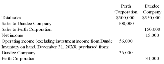 Perth Corporation owns 90 percent of Dundee Company's stock.At the end of 2008,Perth and Dundee reported the following partial operating results and inventory balances: Perth regularly prices its products at cost plus a 30 percent markup for profit.Dundee prices its sales at cost plus a 10 percent markup.The total sales reported by Perth and Dundee include both intercompany sales and sales to nonaffiliates.    -Based on the information given above,what balance will be reported for inventory in the consolidated balance sheet for December 31,2008? A) $56,573 B) $23,846 C) $32,727 D) $67,000