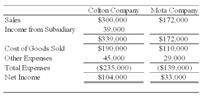 Colton Company acquired 80 percent ownership of Mota Company's voting shares on January 1,2008,at underlying book value.The fair value of the noncontrolling interest on that date was equal to 20 percent of the book value of Mota Company.During 2008,Colton purchased inventory for $30,000 and sold the full amount to Mota Company for $50,000.On December 31,2008,Mota's ending inventory included $10,000 of items purchased from Colton.Also in 2008,Mota purchased inventory for $80,000 and sold the units to Colton for $100,000.Colton included $30,000 of its purchase from Mota in ending inventory on December 31,2008.Summary income statement data for the two companies revealed the following: Required: a.Compute the amount to be reported as sales in the 2008 consolidated income statement. b.Compute the amount to be reported as cost of goods sold in the 2008 consolidated income statement. c.What amount of income will be assigned to the noncontrolling shareholders in the 2008 consolidated income statement? d.What amount of income will be assigned to the controlling interest in the 2008 consolidated income statement?   