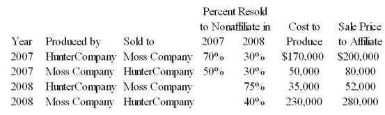 Hunter Company and Moss Company both produce and purchase fabric for resale each period and frequently sell to each other.Since Hunter Company holds 80 percent ownership of Moss Company,Hunter's controller compiled the following information with regard to intercompany transactions between the two companies in 2007 and 2008: Required: a.Give the eliminating entries required at December 31,2008,to eliminate the effects of the inventory transfers in preparing a full set of consolidated financial statements. b.Compute the amount of cost of goods sold to be reported in the consolidated income statement for 2008.   