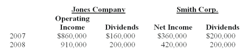 On January 1,2007,Jones Company acquired 90 percent of the outstanding common stock of Smith Corporation for $1,242,000.On that date,the fair value of noncontrolling interest was equal to $138,000.The entire differential was related to land held by Smith.At the date of acquisition,Smith had common stock outstanding of $520,000,additional paid-in capital of $200,000,and retained earnings of $540,000.During 2007,Smith sold inventory to Jones for $440,000.The inventory originally cost Smith $360,000.By year-end,30 percent was still in Jones' ending inventory.During 2008,the remaining inventory was resold to an unrelated customer.Both Jones and Smith use perpetual inventory systems. Income and dividend information for both Jones and Smith for 2007 and 2008 are as follows: Required: a.Present the workpaper elimination entries necessary to prepare consolidated financial statements for 2007 assuming Jones accounts for its investment in Smith stock using the fully adjusted equity method. b.Present the workpaper elimination entries necessary to prepare consolidated financial statements for 2008,assuming Jones accounts for its investment in Smith stock using the cost method.  <div style=padding-top: 35px> 