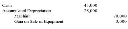 On January 1,2007,Servant Company purchased a machine with an expected economic life of five years.On January 1,2009,Servant sold the machine to Master Corporation and recorded the following entry: Master Corporation holds 75 percent of Servant's voting shares.Servant reported net income of $50,000,and Master reported income from its own operations of $100,000 for 2009.There is no change in the estimated economic life of the equipment as a result of the intercorporate transfer.    -Based on the preceding information,in the preparation of the 2009 consolidated income statement,depreciation expense will be: A) Debited for $1,000 in the eliminating entries. B) Credited for $1,000 in the eliminating entries. C) Debited for $15,000 in the eliminating entries. D) Credited for $15,000 in the eliminating entries.