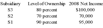 Parent Corporation purchased land from S1 Corporation for $220,000 on December 26,2008.This purchase followed a series of transactions between P-controlled subsidiaries.On February 15,2008,S3 Corporation purchased the land from a nonaffiliate for $160,000.It sold the land to S2 Company for $145,000 on October 19,2008,and S2 sold the land to S1 for $197,000 on November 27,2008.Parent has control of the following companies: Parent reported income from its separate operations of $200,000 for 2008.    -Based on the preceding information,what amount of gain or loss on sale of land should be reported in the consolidated income statement for 2008? A) $60,000 B) $0 C) $75,000 D) $23,000