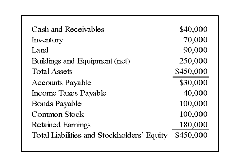 Bristle Corporation acquired 75 percent of Silver Corporation's common stock on December 31, 2008, for $300,000. The fair value of the noncontrolling interest at that date was determined to be $100,000. Silver's balance sheet immediately before the combination reflected the following balances:    A careful review of the fair value of Silver's assets and liabilities indicated that inventory, land, and buildings and equipment (net)  had fair values of $65,000, $100,000, and, $300,000 respectively. Goodwill is assigned proportionately to Bristle and the noncontrolling shareholders. -Based on the preceding information,what amount of goodwill will be reported in the consolidated balance sheet immediately following the acquisition? A) $0 B) $120,000 C) $65,000 D) $20,000