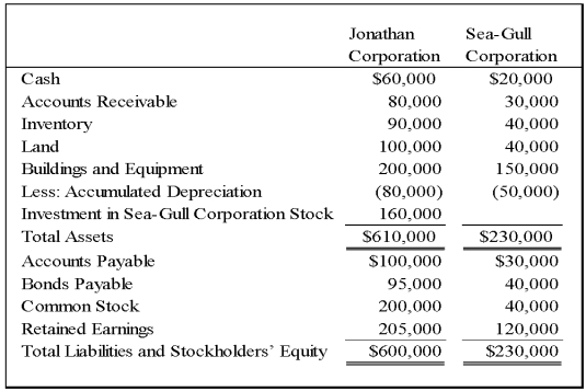 On January 1,2009,Gulliver Corporation acquired 80 percent of Sea-Gull Company's common stock for $160,000 cash.The fair value of the noncontrolling interest at that date was determined to be $40,000.Data from the balance sheets of the two companies included the following amounts as of the date of acquisition: At the date of the business combination,the book values of Sea-Gull's net assets and liabilities approximated fair value except for inventory,which had a fair value of $45,000,and land,which had a fair value of $60,000.    -Based on the preceding information,what amount of total assets will be reported in the consolidated balance sheet prepared immediately after the business combination? A) $720,000 B) $840,000 C) $825,000 D) $865,000