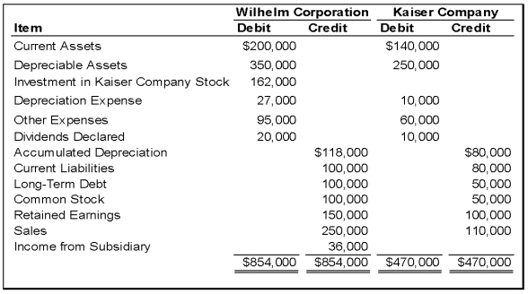 On January 1,2008,Wilhelm Corporation acquired 90 percent of Kaiser Company's voting stock,at underlying book value.The fair value of the noncontrolling interest was equal to 10 percent of the book value of Kaiser at that date.Wilhelm uses the equity method in accounting for its ownership of Kaiser.On December 31,2009,the trial balances of the two companies are as follows:    -Based on the preceding information,what amount would be reported as total liabilities in the consolidated balance sheet at December 31,2009? A) $330,000 B) $712,000 C) $318,000 D) $130,000