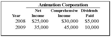 On January 1,2008,Bristol Company acquired 80 percent of Animation Company's common stock for $280,000 cash.At that date,Animation reported common stock outstanding of $200,000 and retained earnings of $100,000,and the fair value of the noncontrolling interest was $70,000.The book values and fair values of Animation's assets and liabilities were equal,except for other intangible assets which had a fair value $50,000 greater than book value and an 8-year remaining life.Animation reported the following data for 2008 and 2009: Bristol reported net income of $100,000 and paid dividends of $30,000 for both the years.    -Based on the preceding information,what is the amount of comprehensive income attributable to the controlling interest for 2008? A) $123,750 B) $118,750 C) $119,000 D) $104,000