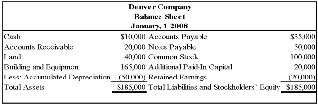 On January 1,2008,Colorado Corporation acquired 75 percent of Denver Company's voting common stock for $90,000 cash.At that date,the fair value of the noncontrolling interest was $30,000.Denvers's balance sheet at the date of acquisition contained the following balances: At the date of acquisition,the reported book values of Denver's assets and liabilities approximated fair value.Eliminating entries are being made to prepare a consolidated balance sheet immediately following the business combination.    -Based on the preceding information,the amount of goodwill reported is: A) $0. B) $10,000. C) $15,000. D) $20,000.