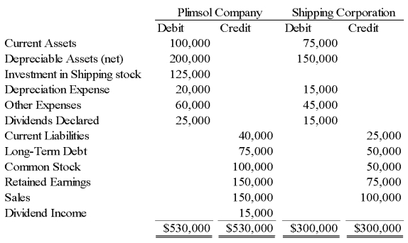 On January 1,2004,Plimsol Company acquired 100 percent of Shipping Corporation's voting shares,at underlying book value.Plimsol uses the cost method in accounting for its investment in Shipping.Shipping's retained earnings was $75,000 on the date of acquisition.On December 31,2004,the trial balance data for the two companies are as follows:    -Based on the information provided,what amount of total liabilities will be reported in the consolidated balance sheet prepared on December 31,2004? A) $525,000 B) $115,000 C) $125,000 D) $190,000