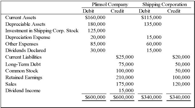 On January 1,2007,Plimsol Company acquired 100 percent of Shipping Corporation's voting shares,at underlying book value.Plimsol uses the cost method in accounting for its investment in Shipping.Shipping's reported retained earnings of $75,000 on the date of acquisition.The trial balances for Plimsol Company and Shipping Corporation as of December 31,2008,follow: Required: 1)Provide all eliminating entries required to prepare a full set of consolidated statements for 2008. 2)Prepare a three-part consolidation workpaper in good form as of December 31,2008.   