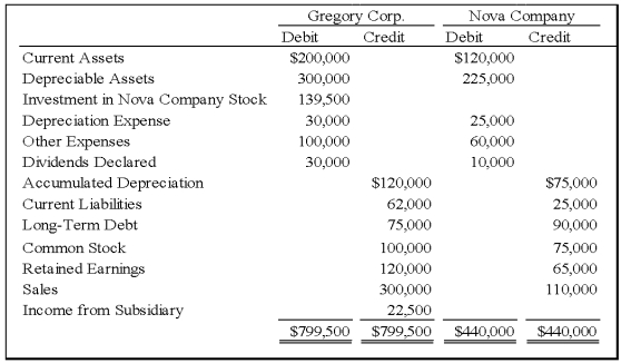 On January 1,2008,Gregory Corporation acquired 90 percent of Nova Company's voting stock,at underlying book value.The fair value of the noncontrolling interest was equal to 10 percent of the book value of Nova at that date.Gregory uses the equity method in accounting for its ownership of Nova.On December 31,2008,the trial balances of the two companies are as follows: Required: 1)Provide all eliminating entries required as of December 31,2008,to prepare consolidated financial statements. 2)Prepare a three-part consolidation workpaper. 3)Prepare a consolidated balance sheet,income statement,and retained earnings statement for 2008.   