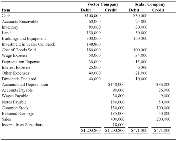 On January 1,2008,Vector Company acquired 80 percent of Scalar Company's ownership on for $120,000 cash.At that date,the fair value of the noncontrolling interest was $30,000.The book value of Scalar's net assets at acquisition was $125,000.The book values and fair values of Scalar's assets and liabilities were equal,except for buildings and equipment,which were worth $15,000 more than book value.Buildings and equipment are depreciated on a 10-year basis.Although goodwill is not amortized,the management of Vector concluded at December 31,2008,that goodwill from its acquisition of Scalar shares had been impaired and the correct carrying amount was $5,000.Goodwill and goodwill impairment were assigned proportionately to the controlling and noncontrolling shareholders.(Note that Vector Company does not adjust its Income from Subsidiary for goodwill impairment under the basic equity method. )No additional impairment occurred in 2009. Trial balance data for Vector and Scalar on December 31,2009,are as follows: Required:    1)Provide all eliminating entries needed to prepare a three-part consolidation workpaper as of December 31,2009. 2)Prepare a three-part consolidation workpaper for 2009 in good form.