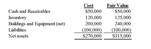 On July 1, 2009, Link Corporation paid $340,000 for all of Tinsel Company's outstanding common stock. On that date, the costs and fair values of Tinsel's recorded assets and liabilities were as follows:    -Based on the preceding information,the differential reflected in a consolidation workpaper to prepare a consolidated balance sheet immediately after the business combination is: A) $0. B) $25,000. C) $70,000. D) $45,000.