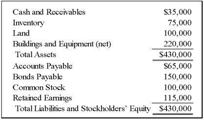 On December 31,2009,Add-On Company acquired 100 percent of Venus Corporation's common stock for $300,000.Balance sheet information Venus just prior to the acquisition is given here: At the date of the business combination,Venus's net assets and liabilities approximated fair value except for inventory,which had a fair value of $60,000,land which had a fair value of $125,000,and buildings and equipment (net) ,which had a fair value of $250,000.    -Based on the information provided,what amount of goodwill will be included in the consolidated balance sheet immediately following the acquisition? A) $30,000 B) $15,000 C) $85,000 D) $45,000