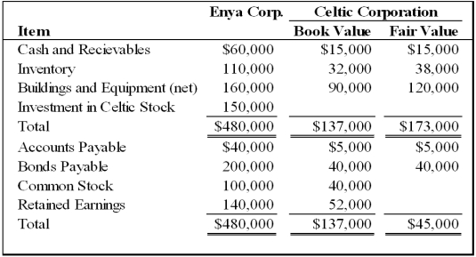 Enya Corporation acquired 100 percent of Celtic Corporation's common stock on January 1,2009.Summarized balance sheet information for the two companies immediately after the combination is provided:    -Based on the preceding information,the amount of differential associated with the acquisition is: A) $0. B) $58,000. C) $22,000. D) $36,000.
