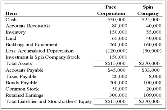 Pace Corporation acquired 100 percent of Spin Company's common stock on January 1,2009.Balance sheet data for the two companies immediately following the acquisition follow: At the date of the business combination,the book values of Spin's net assets and liabilities approximated fair value except for inventory,which had a fair value of $60,000,and land,which had a fair value of $50,000.The fair value of land for Pace Corporation was estimated at $80,000 immediately prior to the acquisition.    -Based on the preceding information,what is the differential associated with the acquisition? A) $15,000 B) $21,000 C) $6,000 D) $10,000