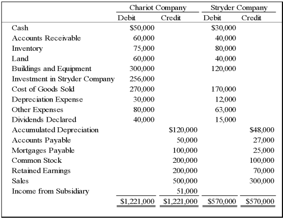 On January 1,2008,Chariot Company acquired 100 percent of Stryder Company for $220,000 cash.The trial balances for the two companies on December 31,2008,included the following amounts: On the acquisition date,Stryder reported net assets with a book value of $170,000.A total of $10,000 of the acquisition price is applied to goodwill,which was not impaired in 2008.Stryder's depreciable assets had an estimated economic life of 10 years on the date of combination.The difference between fair value and book value of tangible assets is related entirely to buildings and equipment.Chariot used the equity method in accounting for its investment in Stryder.Analysis of receivables and payables revealed that Stryder owed Chariot $10,000 on December 31,2008.    -Based on the information provided,the beginning differential assigned to buildings and equipment is: A) $50,000. B) $40,000. C) $10,000. D) $36,000.