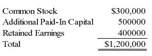 Paco Company acquired 100 percent of the stock of Garland Corp.on December 31,2008.The stockholder's equity section of Garland's balance sheet at that date is as follows: Paco financed the acquisition by using $880,000 cash and giving a note payable for $400,000.Book value approximated fair value for all of Garland's assets and liabilities except for buildings which had a fair value $60,000 more than its book value and a remaining useful life of 10 years.Any remaining differential was related to goodwill.Paco has an account payable to Garland in the amount of $30,000. Required: 1)Present all eliminating entries needed to prepare a consolidated balance sheet immediately following the acquisition. 2)What additional eliminating entry must be prepared at December 31,2009?   