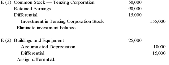On January 3, 2009, Jane Company acquired 75 percent of Miller Company's outstanding common stock for cash. The fair value of the noncontrolling interest was equal to a proportionate share of the book value of Miller Company's net assets at the date of acquisition. Selected balance sheet data at December 31, 2009, are as follows:      -Based on the preceding information,what amount should be reported as noncontrolling interest in net assets in Jane Company's December 31,2009,consolidated balance sheet? A) $90,000 B) $54,000 C) $36,000 D) $0