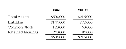 On January 3, 2009, Jane Company acquired 75 percent of Miller Company's outstanding common stock for cash. The fair value of the noncontrolling interest was equal to a proportionate share of the book value of Miller Company's net assets at the date of acquisition. Selected balance sheet data at December 31, 2009, are as follows:      -Based on the preceding information,what amount should be reported as noncontrolling interest in net assets in Jane Company's December 31,2009,consolidated balance sheet? A) $90,000 B) $54,000 C) $36,000 D) $0