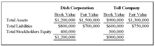 Dish Corporation acquired 100 percent of the common stock of Toll Company by issuing 10,000 shares of $10 par common stock with a market value of $60 per share.Summarized balance sheet data for the two companies immediately preceding the acquisition are as follows: Required: Determine the dollar amounts to be presented in the consolidated balance sheet for (1)total assets, (2)total liabilities,and (3)total stockholders' equity.
