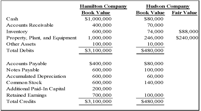 The Hamilton Company acquired 100 percent of the stock of Hudson Company on January 1,2010,for $308,000 cash.Summarized balance sheet data for the companies on December 31,2009,are as follows: The book values of Hudson's assets and liabilities are equal to their fair values,except as indicated.On January 1,2010,Hudson owed Hamilton $14,000 on account. Required: Prepare a consolidated balance sheet immediately following the acquisition.