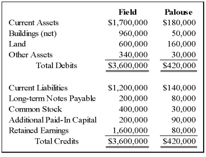 On January 1,2009,Field Corporation,a retail outlet chain,acquired 100 percent of the common stock of Palouse Company by issuing 14,000 shares of Field's $5 par value common stock.The market price of Field's common stock was $20 per share on the eve of December 31,2008.Summarized balance sheet data at December 31,2008,are as follows: Additional Information: The book values of Palouse's assets approximated their respective fair values,except for inventory (included in current assets),which had a fair value $20,000 more than book value,and land,which had a market value of $200,000 on the date of combination.At that date,Field owed Palouse $34,000 on account. Required: Prepare a consolidated balance sheet immediately following the acquisition.