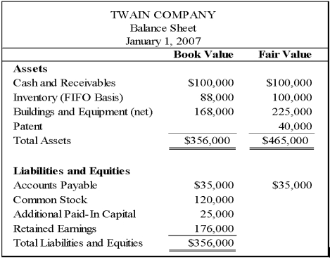 On January 1 2007,Wheeley Company issued common shares with a par value of $20,000 and a market value of $172,000 in exchange for 40 percent ownership of Twain Company.Balance sheet information reported by Twain on that date is given below: Twain reported net income of $56,000 and paid dividends of $25,000 during the year.Wheeley uses the equity method of accounting.The estimated economic life of the patents held by Twain is 8 years.The buildings and equipment are expected to last 6 more years on average with zero salvage value.    -Based on the information provided,what amount of income will be reported by Wheeley from its investment in Twain for the year 2007? A) $22,400 B) $11,800 C) $4,800 D) $12,400