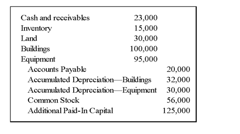 In order to reduce the risk associated with a new line of business, Conservative Corporation established Spin Company as a wholly owned subsidiary. It transferred assets and accounts payable to Spin in exchange for its common stock. Spin recorded the following entry when the transaction occurred:      -Based on the preceding information,what amount did Conservative report as its investment in Spin after the transfer of assets and liabilities? A) $181,000 B) $221,000 C) $263,000 D) $243,000