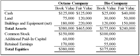Octane Company and Bio Company have announced terms of an exchange agreement under which Octane will issue 10,000 shares of its $5 par value common stock to acquire all of Bio's assets.Octane shares are trading at $28,and Bio's $10 par value shares are trading at $15.Historical cost and fair value balance sheet data on January 1,2008,are as follows:    -Based on the information provided,what amount will be reported for Additional Paid-In Capital in the combined company's balance sheet immediately following the business combination? A) $60,000 B) $80,000 C) $310,000 D) $290,000