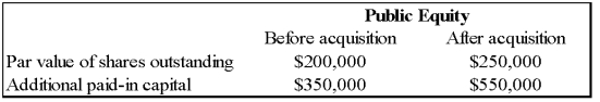 Public Equity Corporation acquired Lenore Company through an exchange of common shares.All of Lenore's assets and liabilities were immediately transferred to Public Equity.Public's common stock was trading at $20 per share at the time of exchange.Following selected information is also available.    -Based on the preceding information,what is the fair value of Lenore's net assets,if goodwill of $56,000 is recorded? A) $306,000 B) $244,000 C) $194,000 D) $300,000