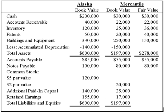 On January 1,2008,Alaska Corporation acquired Mercantile Corporation's net assets by paying $160,000 cash.Balance sheet data for the two companies and fair value information for Mercantile Corporation immediately before the business combination are given below: Required: Prepare a combined balance sheet immediately following the acquisition.   