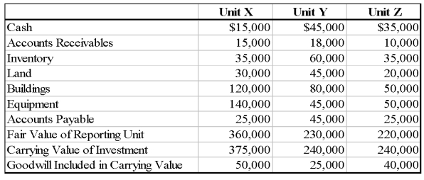 SeaLine Corporation is involved in the distribution of processed marine products.The fair values of assets and liabilities held by three reporting units and other information related to the reporting units owned by SeaLine are as follows: Required: Determine the amount of goodwill that SeaLine should report in its current financial statements.   