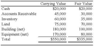Orville Company recently petitioned for bankruptcy and is now in the process of preparing a statement of affairs.The carrying values and estimated fair values of the assets of Orville Company are as follows: Debts of Orville are as follows:      -Based on the preceding information,what is the total amount of unsecured claims? A) $113,000 B) $126,000 C) $93,000 D) $121,000