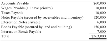 Orville Company recently petitioned for bankruptcy and is now in the process of preparing a statement of affairs.The carrying values and estimated fair values of the assets of Orville Company are as follows: Debts of Orville are as follows:      -Based on the preceding information,what is the total amount of unsecured claims? A) $113,000 B) $126,000 C) $93,000 D) $121,000