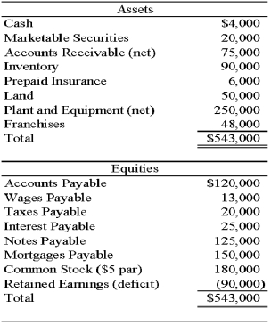 Wilbur Corporation is to be liquidated under Chapter 7 of the Bankruptcy Code.The balance sheet on December 31,20X8,is as follows: The following additional information is available: 1.Marketable securities consist of 2,000 shares of Bristol Inc.common stock.The market value per share of the stock is $8.The stock was pledged against a $20,000,8 percent note payable that has accrued interest of $800. 2.Accounts receivable of $40,000 are collateral for a $35,000,10 percent note payable that has accrued interest of $3,500. 3.Inventory with a book value of $35,000 and a current value of $32,000 is pledged against accounts payable of $60,000.The appraised value of the remainder of the inventory is $50,000. 4.Only $1,000 will be recovered from prepaid insurance. 5.Land is appraised at $65,000 and plant and equipment at $160,000. 6.It is estimated that the franchises can be sold for $15,000. 7.All the wages payable qualify for priority. 8.The mortgages are on the land and on a building with a book value of $110,000 and an appraised value of $100,000.The accrued interest on the mortgages is $7,500. 9.Estimated legal and accounting fees for the liquidation are $10,000. Required: a.Prepare a statement of affairs as of December 31,20X8. b.Compute the estimated percentage settlement to unsecured creditors.   