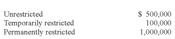 <strong>Local Services,a voluntary health and welfare organization had the following classes of net assets on July 1,20X8,the beginning of its fiscal year: During the year ended June 30,20X9,the following events occurred: (1)It purchased equipment,costing $100,000,with contributions restricted for this purpose.The contributions had been received from donors during June of 20X8. (2)It received $130,000 of cash donations which were restricted for research activities.During the year ended June 30,20X9,$90,000 of the contributions were expended on research. (3)It sold investments classified in the permanently restricted class for a loss of $40,000.Dividends and interest income earned on the investments amounted to $70,000.There were no restrictions on how investment income was to be used. (4)It received cash contributions of $200,000 from donors who did not place either time or use restrictions upon their donations. (5)Expenses,excluding depreciation expense,for program services and supporting services incurred during the year ended June 30,20X9,amounted to $260,000. (6)Depreciation expense for the year ended June 30,20X9,was $80,000. Refer to the above information.On the statement of activities for the year ended June 30,20X9,reclassifications would be reported at</strong> A)$190,000. B)$100,000. C)$90,000. D)$230,000.