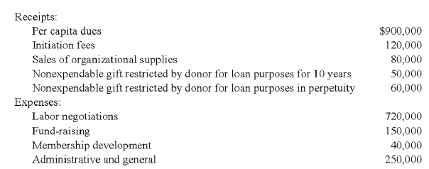 Golden Path,a labor union,had the following receipts and expenses for the year ended December 31,20X8: The union's constitution provides that 12 percent of the per capita dues be designated for the strike insurance fund to be distributed for strike relief at the discretion of the union's executive board.    -Based on the information provided,in Golden Path's statement of activities for the year ended December 31,20X8,what amount should be reported under the classification of supporting services? A) $150,000 B) $720,000 C) $440,000 D) $290,000