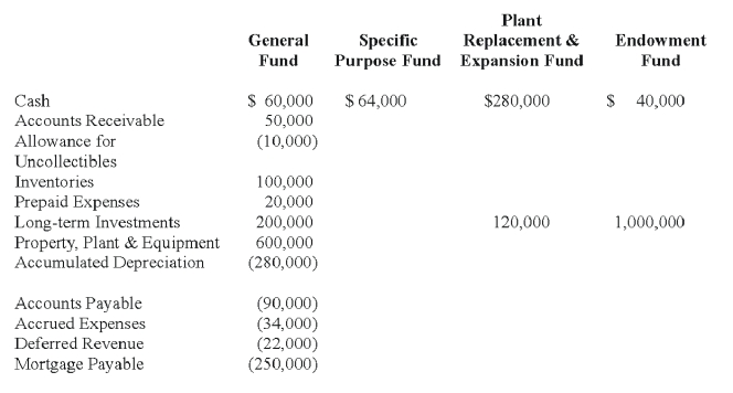 The following information is contained in the funds which are used to account for the transactions of the Hope Hospital,which is operated by a nonprofit,religious organization.The balances in the accounts are as of June 30,20X9,the end of the hospital's fiscal year.Credit amounts are in parentheses. Additional information: The $64,000 in the specific purpose fund is restricted for research activities to be conducted by the hospital. Required: Prepare a balance sheet for Hope Hospital as of June 30,20X9.   
