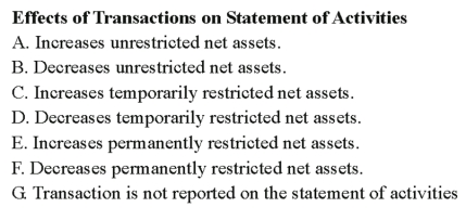 The transactions described in the following questions occurred in a voluntary health and welfare organization during the year ended December 31,20X8.For each transaction,indicate its effect(s)on the organization's statement of activities prepared for the year ended December 31,20X8.List all effects of transactions affecting more than one class of net assets.Indicate your choice(s)by entering the letter corresponding to the effects listed here:    -Received cash contributions restricted by donors for research.
