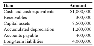 Riviera Township reported the following data for its governmental activities for the year ended June 30,20X9: Additional information available is as follows: All of the long-term debt was used to acquire capital assets.Cash of $475,000 is restricted for debt service.    -Based on the preceding information,on the statement of net assets prepared at June 30,20X9,what amount should be reported for net assets invested in capital assets,net of related debt? A) $4,200,000 B) $2,900,000 C) $2,825,000 D) $3,300,000