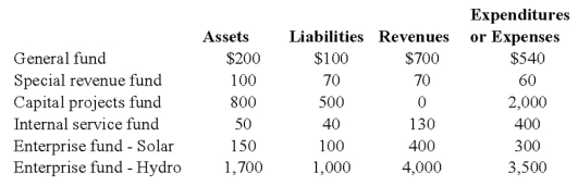 Prior to closing the accounts at the end of the most recent fiscal year,the Town of Sonora reports the following amounts (in thousands): Required: Applying the criteria specified in GASB 34,determine which of the above funds should be classified as major funds for reporting purposes.   